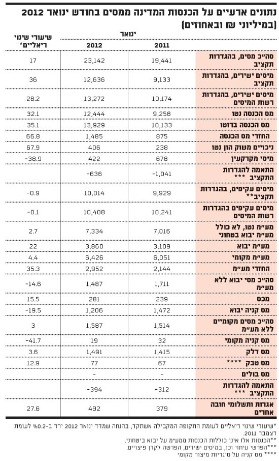 הכנסות המדינה ממסים בחודש ינואר 2012